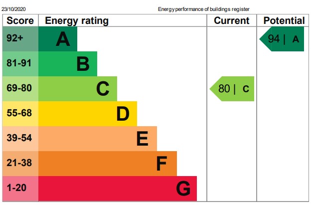 Property Energy Rating