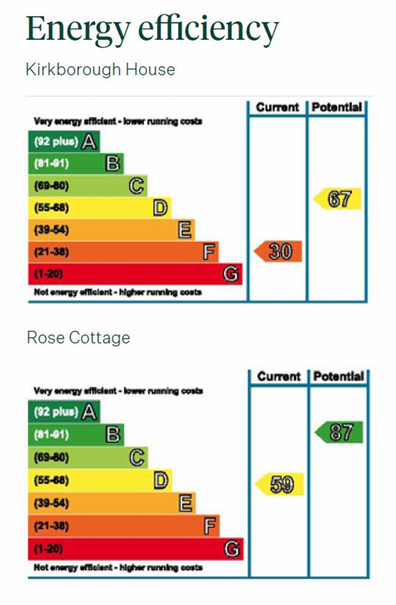Property Energy Rating