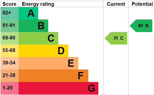 EPC Graph for The Bickerley, Ringwood, BH24